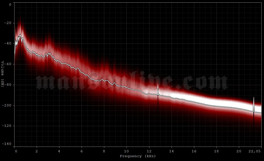 1997-09-17 Mexico City, Mexico - Palacio De Los Deportes Audio Spectrum Analysis