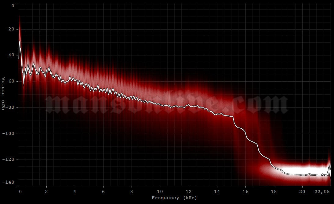 1998-10-29 Milwaukee, WI - Riverside Theatre Audio Spectrum Analysis