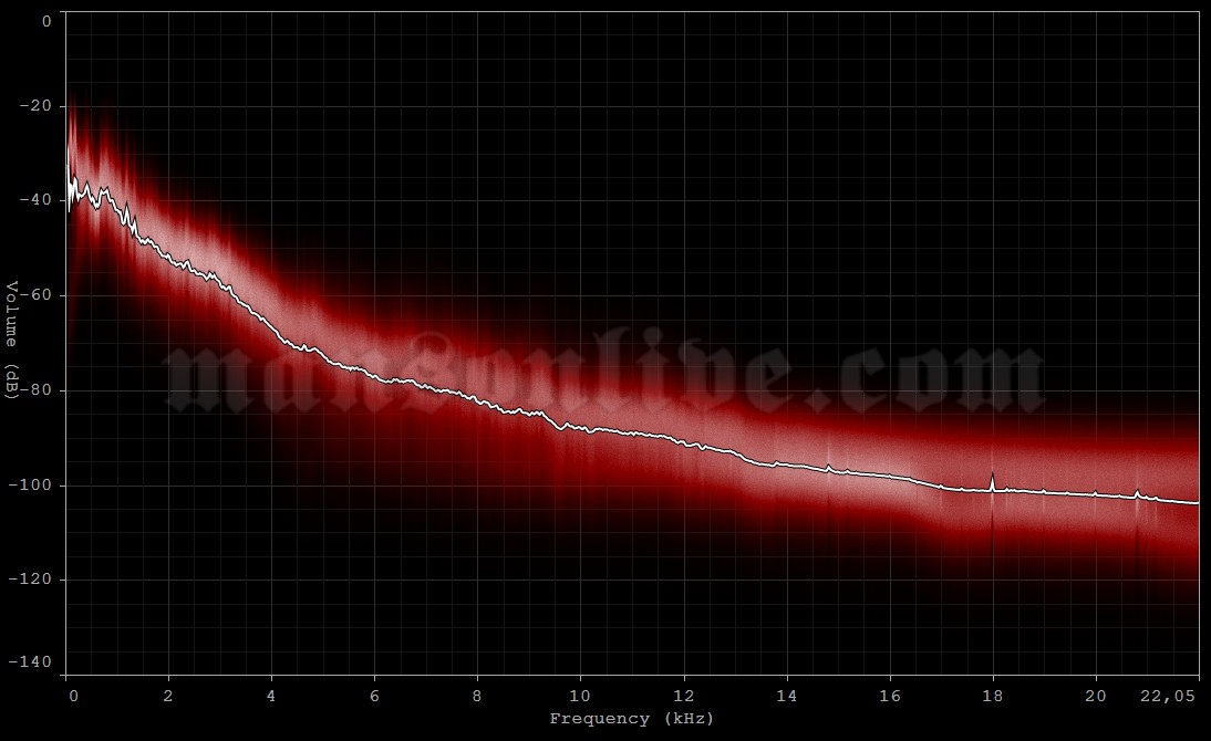 2007-12-02 Hamburg, Germany - Sporthalle Audio Spectrum Analysis