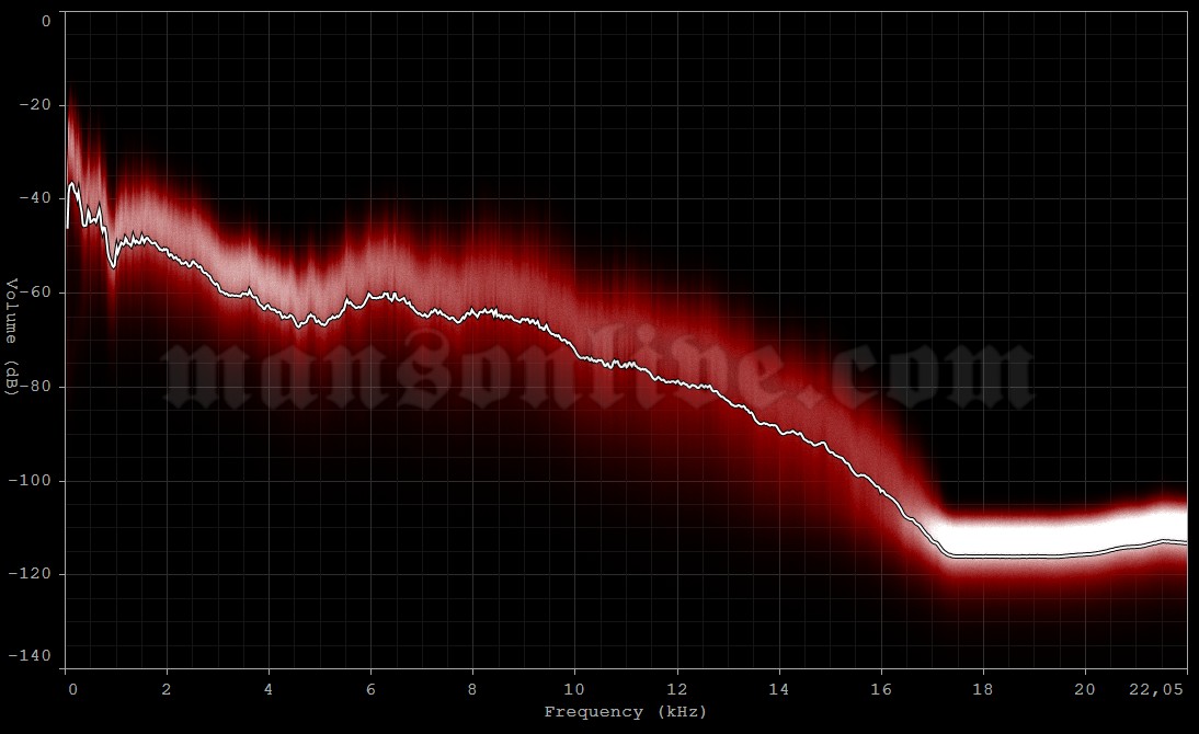 1998-12-11 Stockholm, Sweden - Stockholm Arena Audio Spectrum Analysis