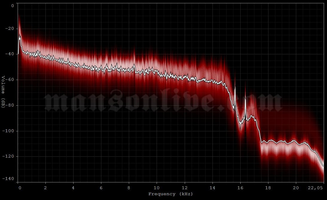 1999-01-23 Sydney, Australia - Showgrounds Homebush Bay (Big Day Out Festival) Audio Spectrum Analysis