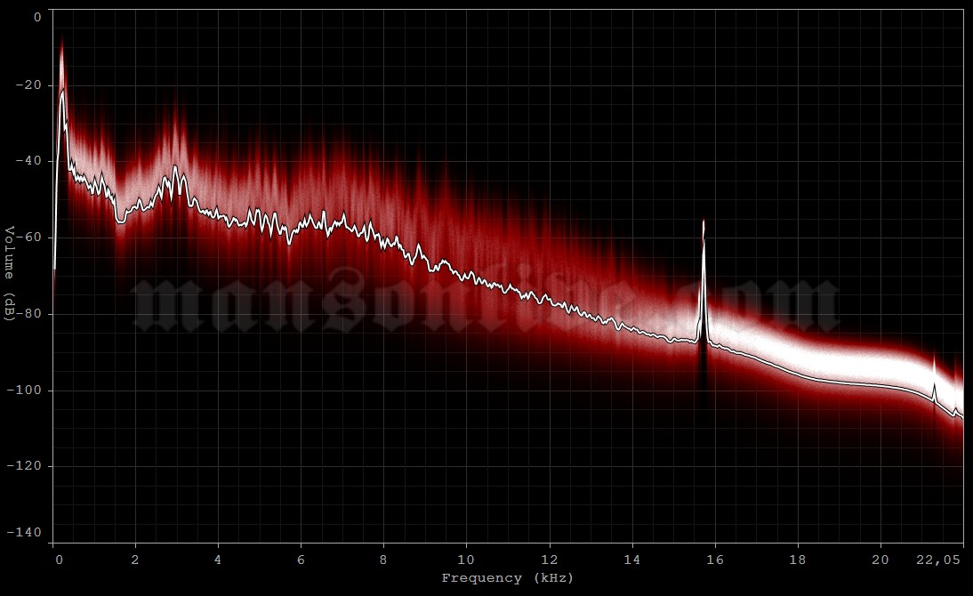 1990-09-13 Ft. Lauderdale, FL - Squeeze Audio Spectrum Analysis