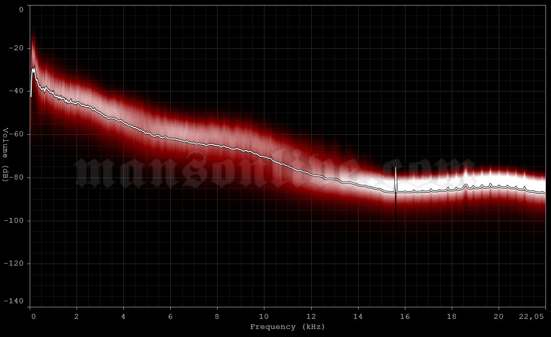 1999-07-04 Wiesen, Austria - Festivalarea (Forestglade Festival) Audio Spectrum Analysis