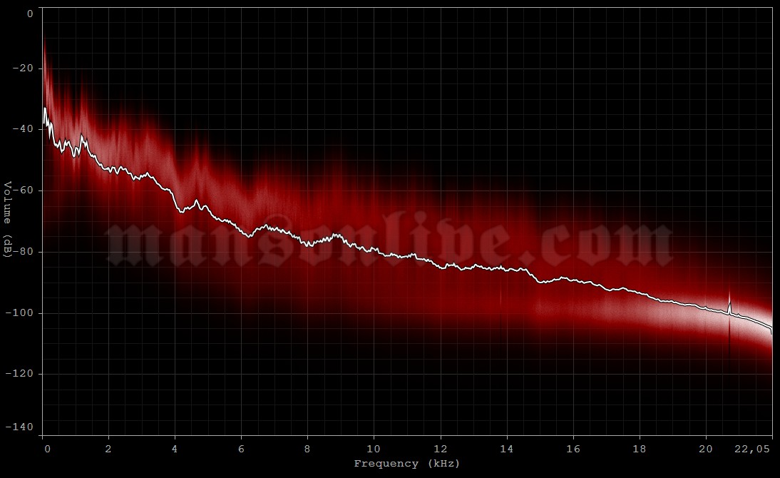 2007-12-17 Gothenburg, Sweden - Scandinavium Audio Spectrum Analysis