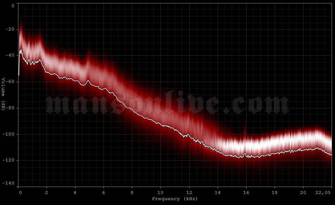 1999-04-20 Chicago, IL - Rosemont Horizon Audio Spectrum Analysis