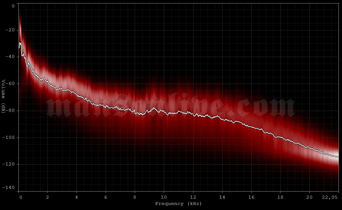 2008-01-26 Boston, MA - The Orpheum Theatre Audio Spectrum Analysis