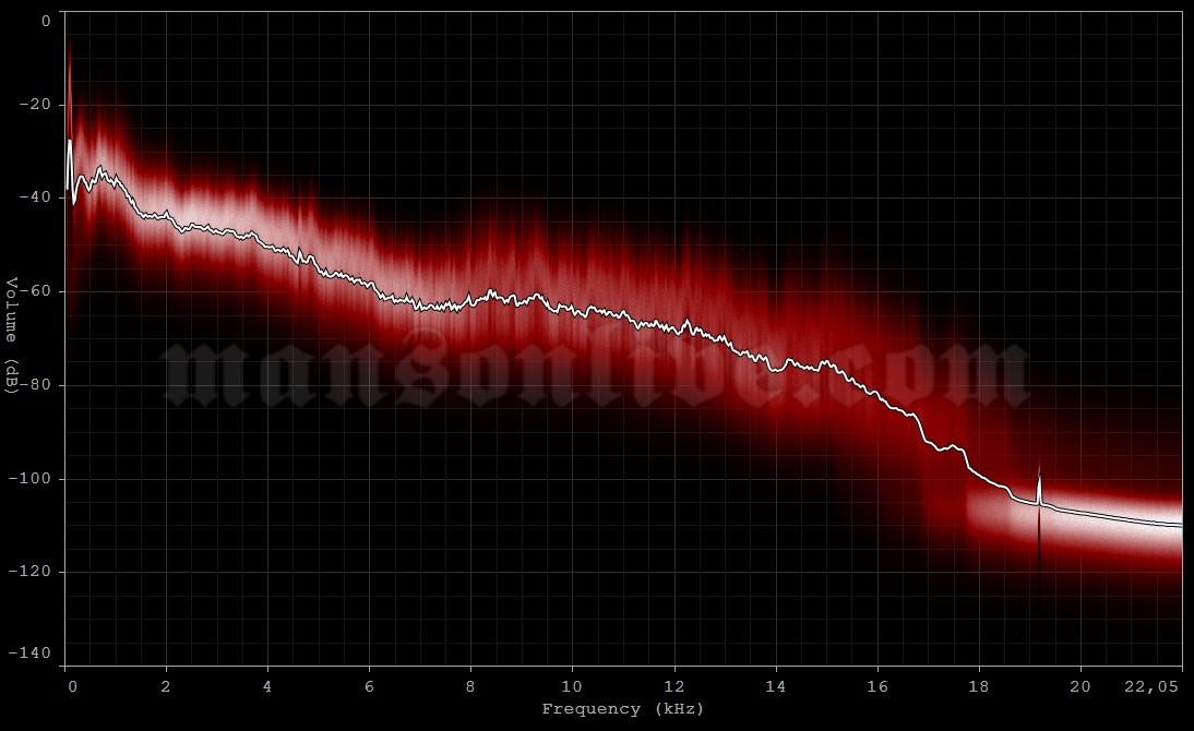 2008-02-20 San Francisco, CA - The Warfield Audio Spectrum Analysis