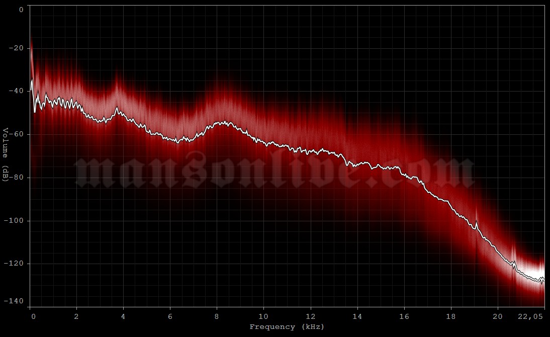 2007-10-18 Tokyo, Japan - Shinkiba Studio Coast Audio Spectrum Analysis
