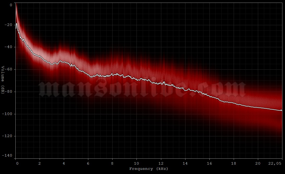2008-02-20 San Francisco, CA - The Warfield Audio Spectrum Analysis