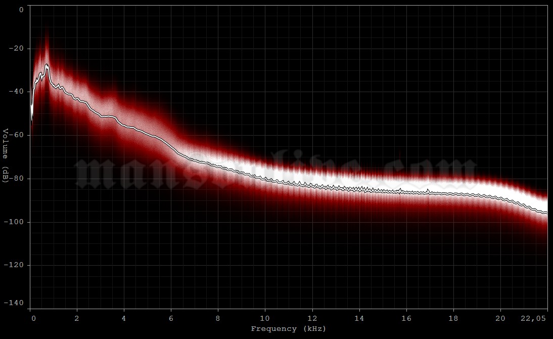 1995-10-27 Toronto, Canada - Opera House Audio Spectrum Analysis