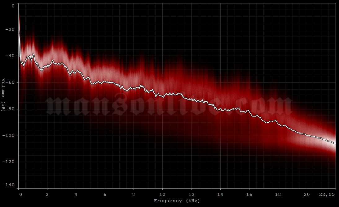 2003-09-27 Tokyo, Japan - NK Hall Audio Spectrum Analysis