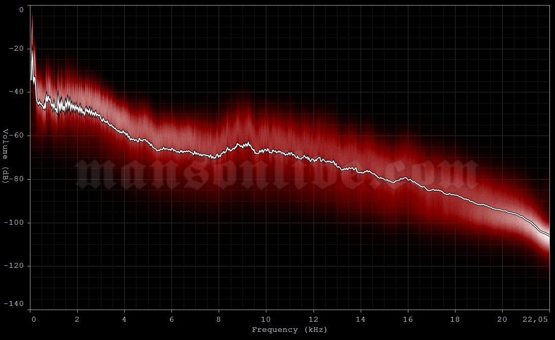 2007-12-03 Offenbach, Germany - Stadthalle Audio Spectrum Analysis