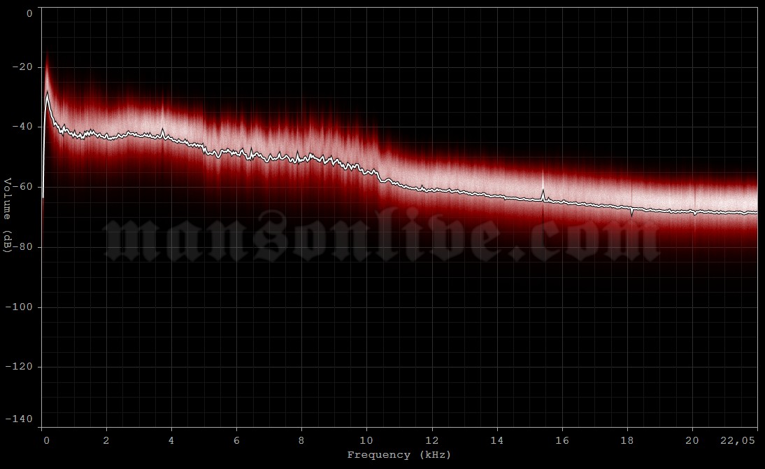 2001-01-24 London, UK - Docklands Arena Audio Spectrum Analysis
