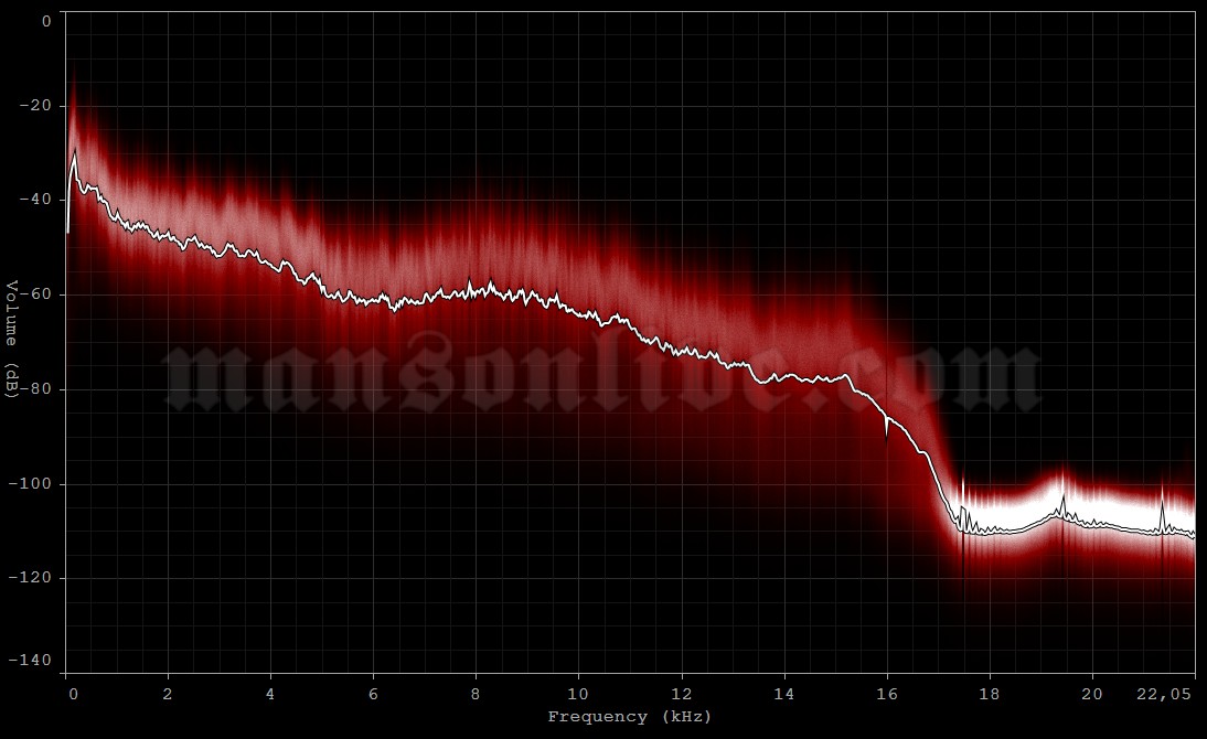 2001-01-25 Paris, France - Le Zénith Audio Spectrum Analysis