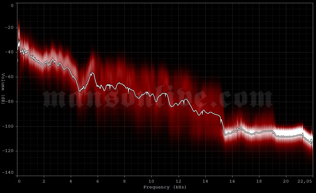 2007-08-08 Montreal, Canada - Bell Center Audio Spectrum Analysis