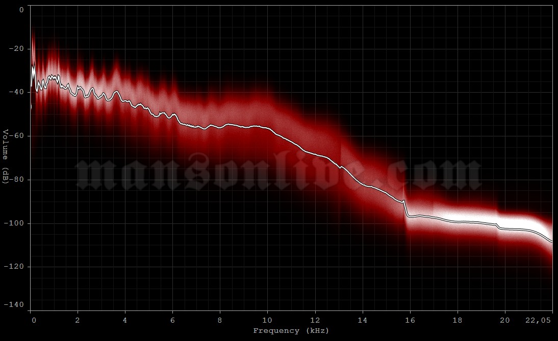2007-08-08 Montreal, Canada - Bell Center Audio Spectrum Analysis