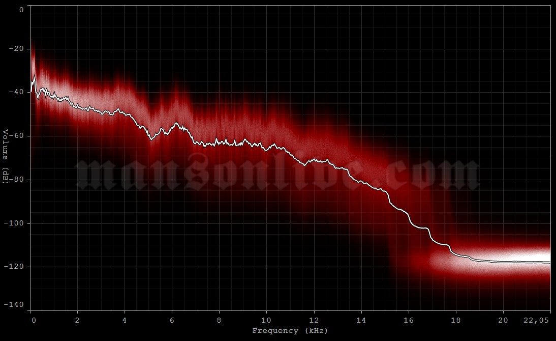 2001-01-31 Hamburg, Germany - Sporthalle Audio Spectrum Analysis