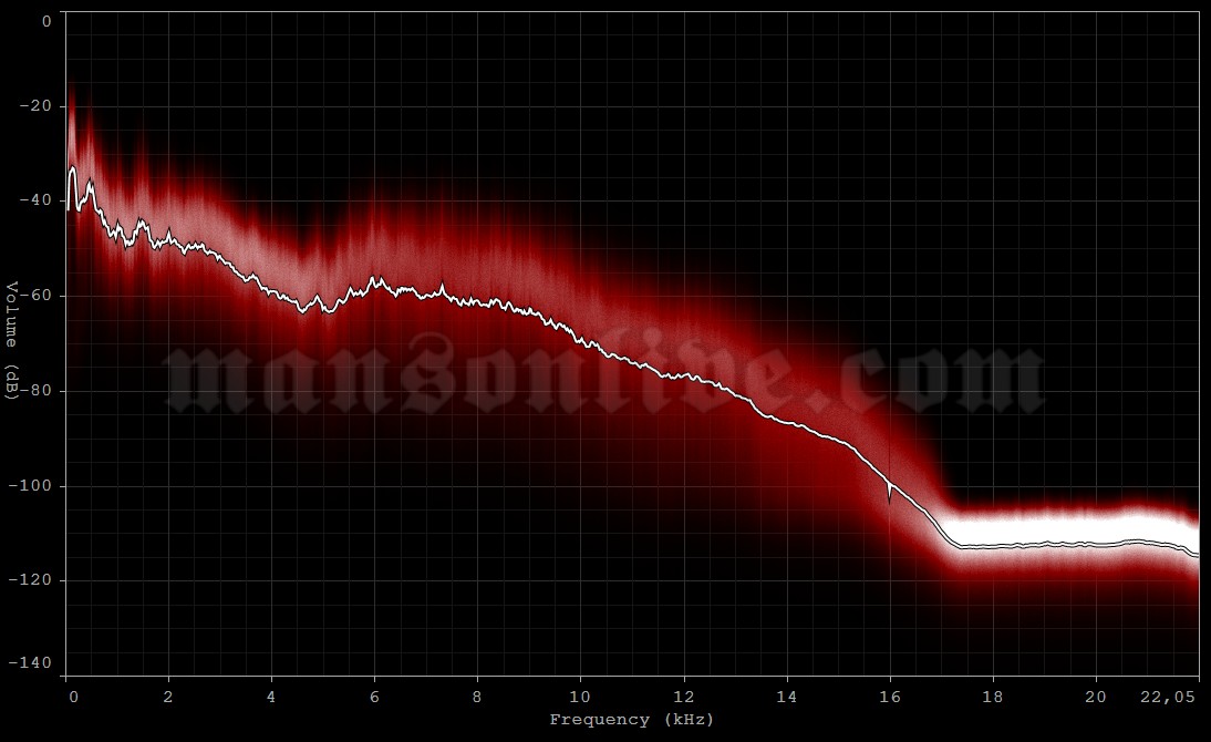 2001-02-19 Stockholm, Sweden - Ice Stadium Audio Spectrum Analysis