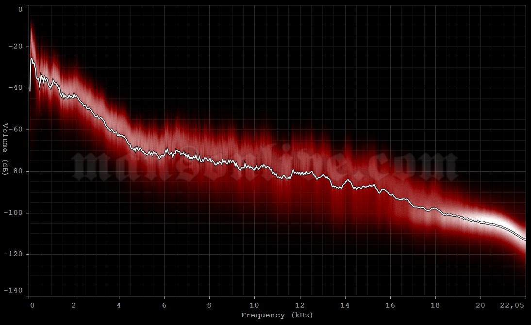 2000-10-30 St. Louis, MO - Fox Theatre Audio Spectrum Analysis