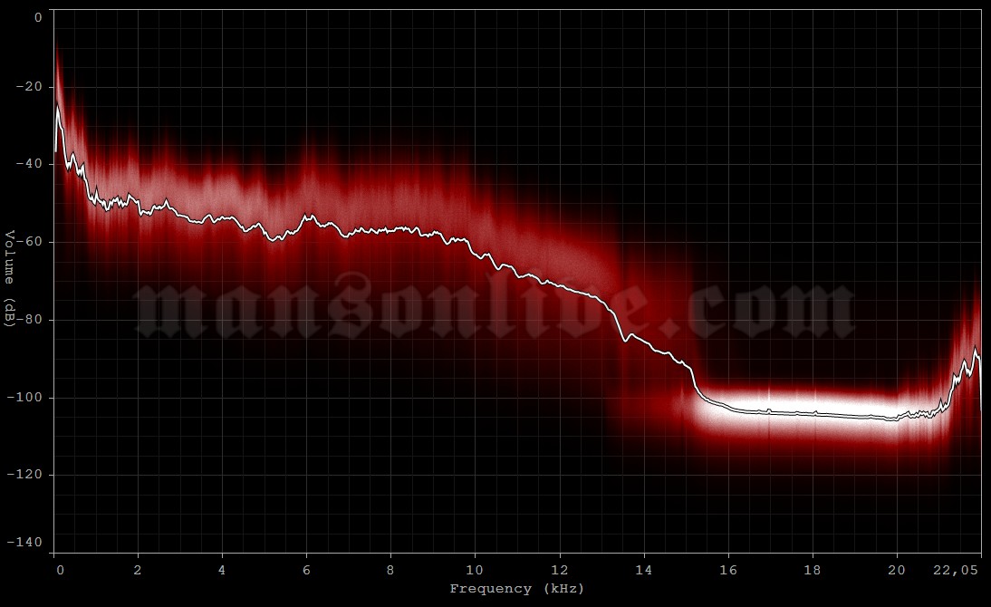 2001-02-21 Helsinki, Finland - Ice Hall Audio Spectrum Analysis