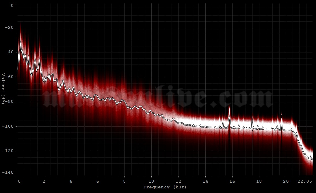 1994-11-28 Pittsburgh, PA - Pittsburgh Civic Center Audio Spectrum Analysis