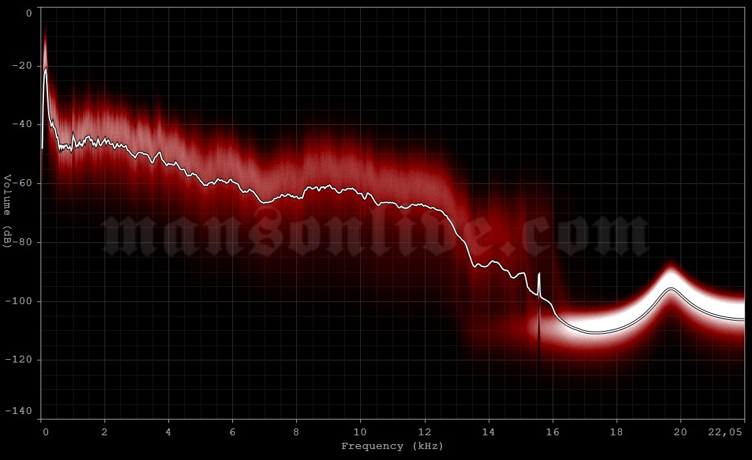 2001-02-24 Moscow, Russia - Olympisky Arena Audio Spectrum Analysis