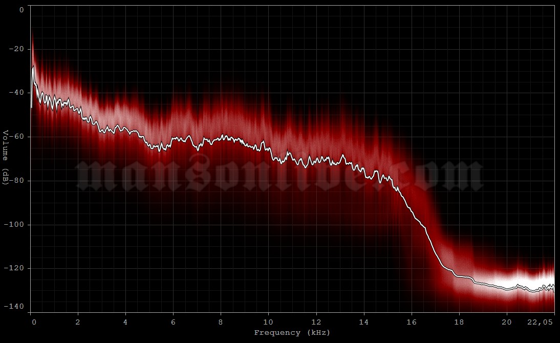2001-03-17 Hiroshima, Japan - Hiroshima Sun Plaza Audio Spectrum Analysis