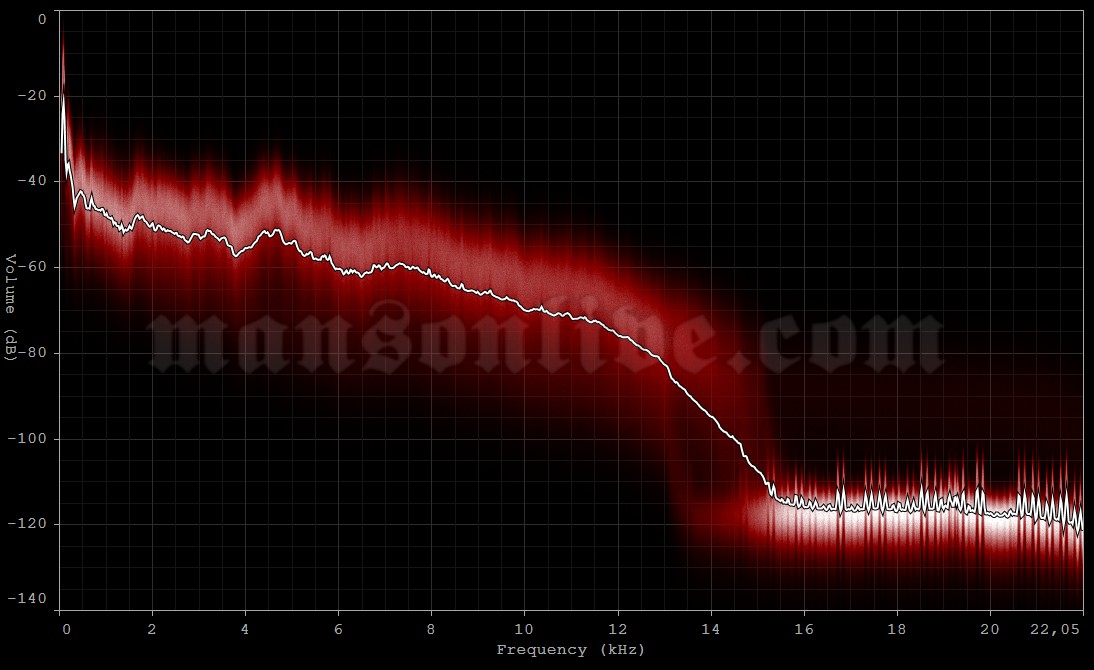 2001-07-24 Toronto, Canada - The Docks Audio Spectrum Analysis