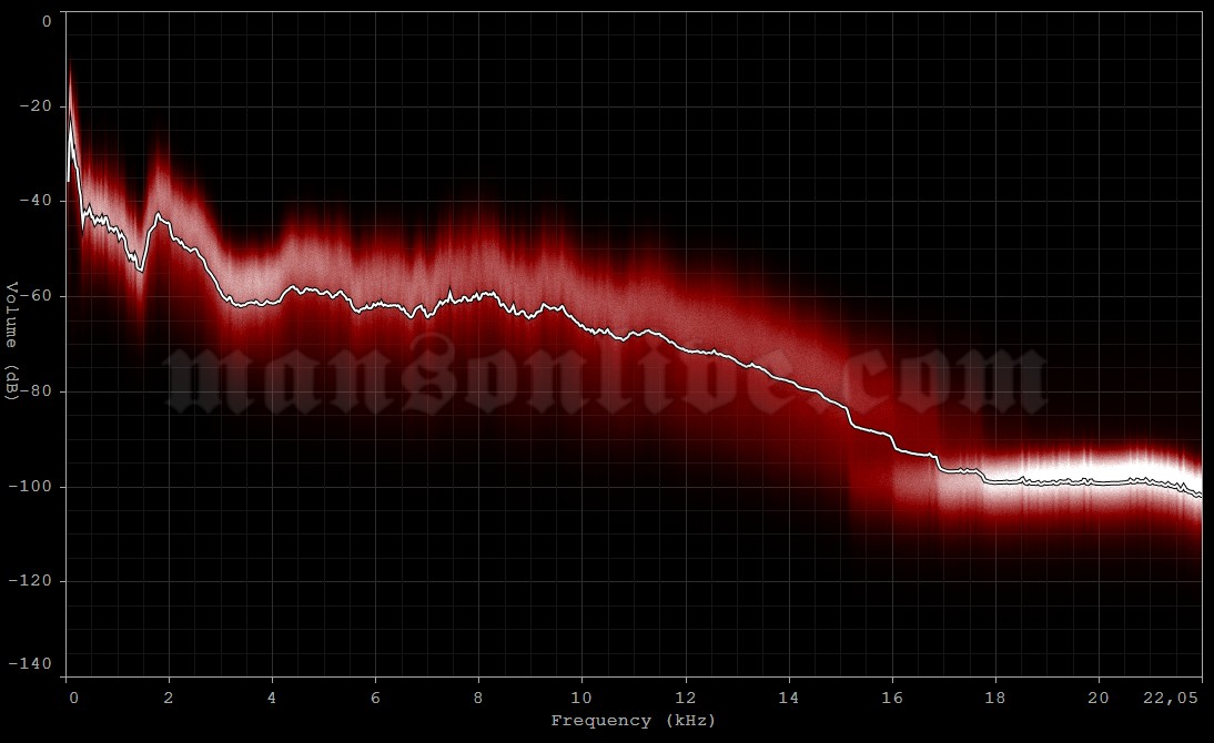 2001-08-11 Holmdel, NJ - P.N.C. Bank Arts Center Audio Spectrum Analysis