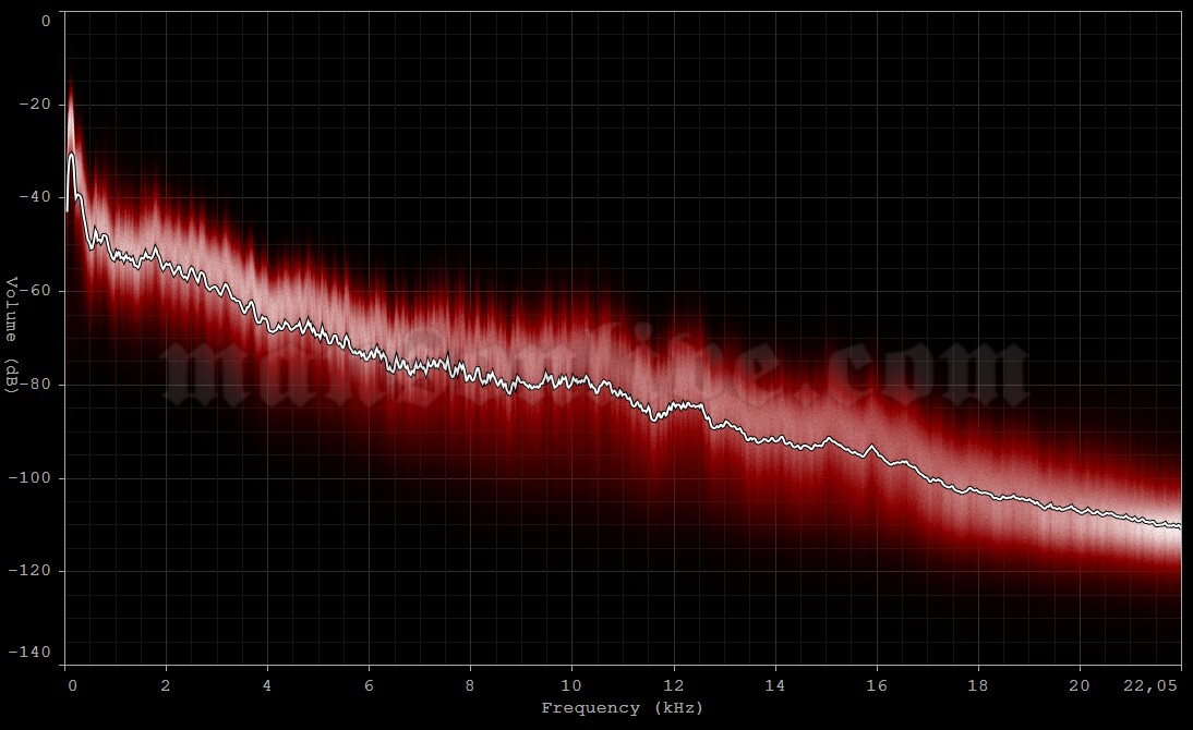 2000-12-15 San Antonio, TX - Freeman Coliseum Audio Spectrum Analysis