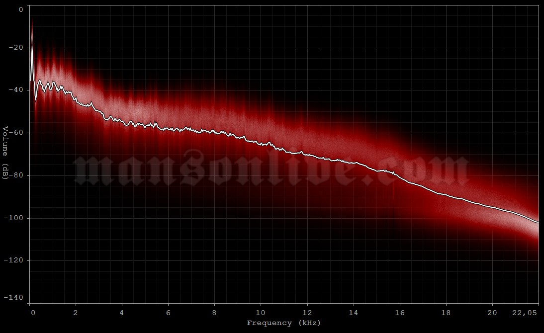2001-08-19 Tokyo, Japan - Chiba Marine Stadium (Summer Sonic Festival) Audio Spectrum Analysis
