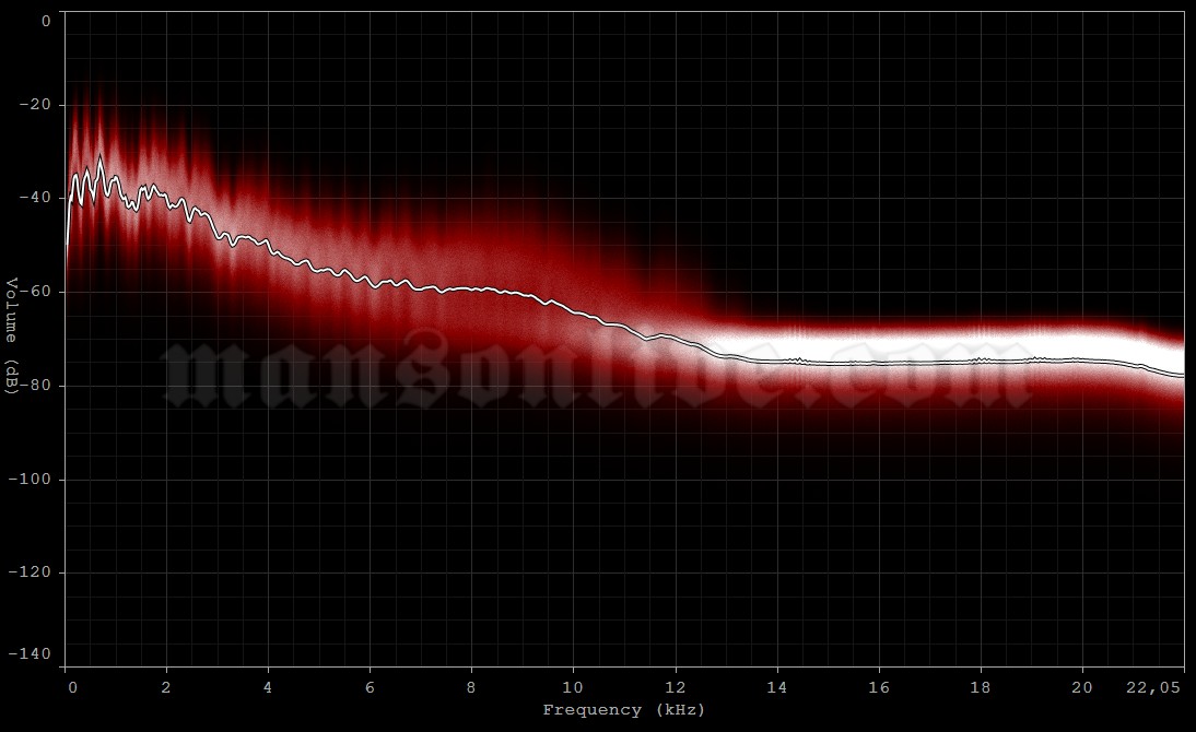1999-01-31 Perth, Australia - Bassendean Oval (Big Day Out Festival) Audio Spectrum Analysis