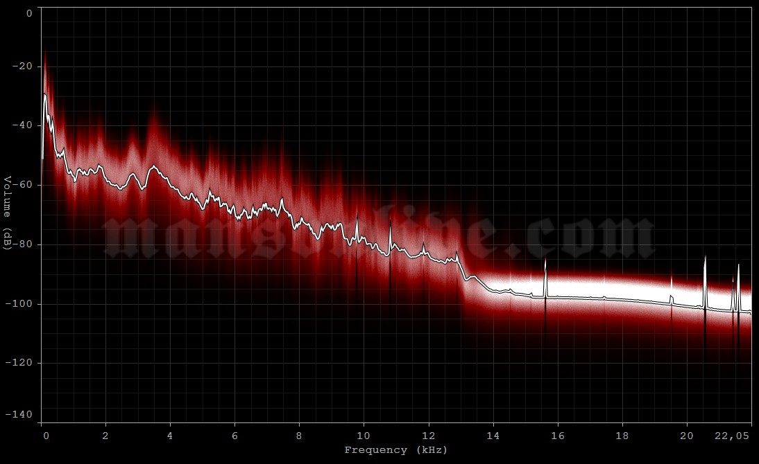 2001-08-24 Leeds, UK - Bramham Park (Leeds Festival) Audio Spectrum Analysis