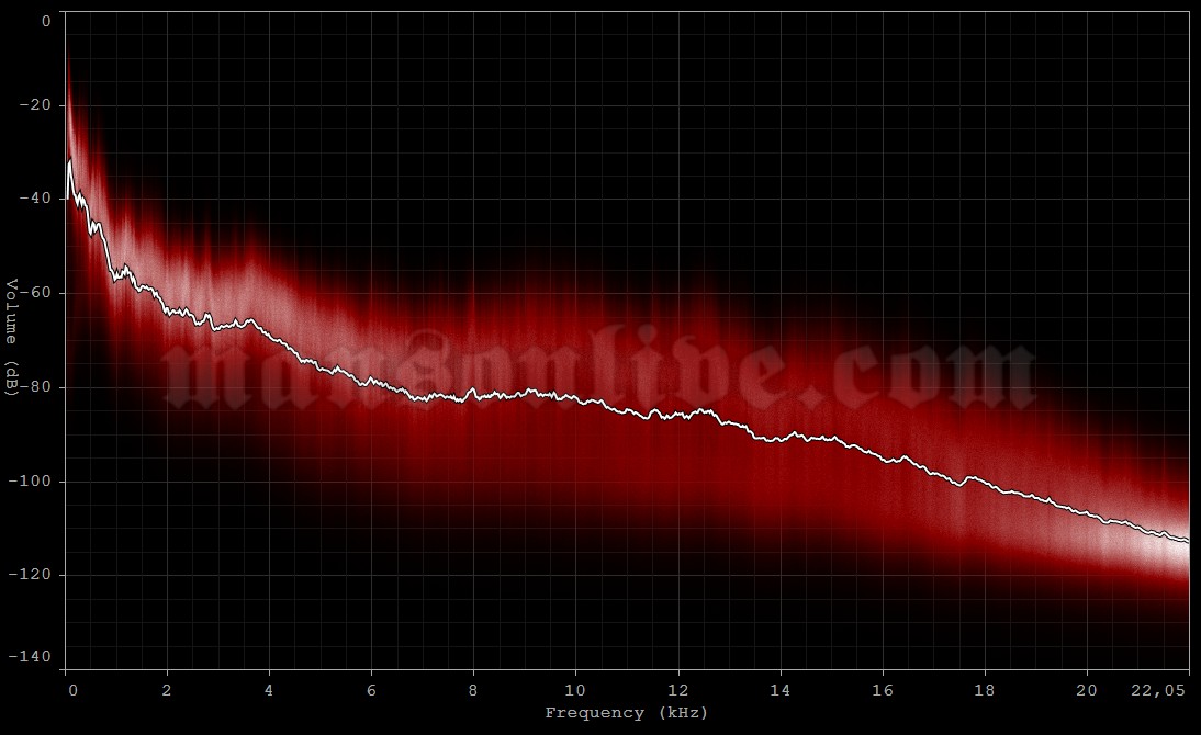 2009-06-22 Vienne, France - Théâtre Antique Audio Spectrum Analysis