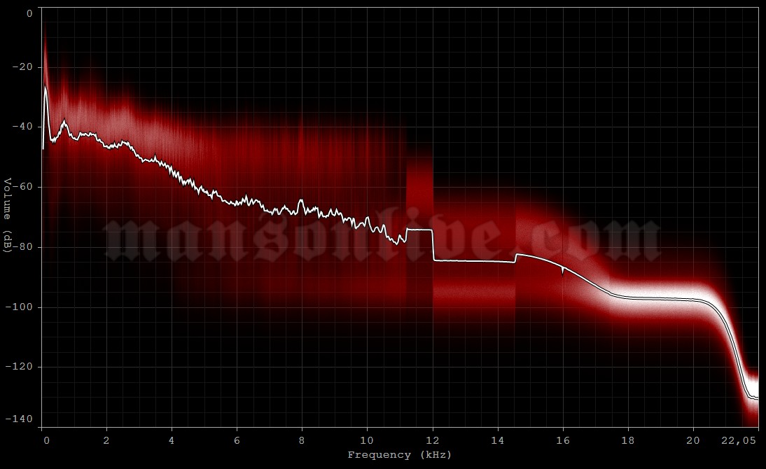 2009-06-19 Bilbao, Spain - Kobetamendi Park (Kobetasonik Festival) Audio Spectrum Analysis