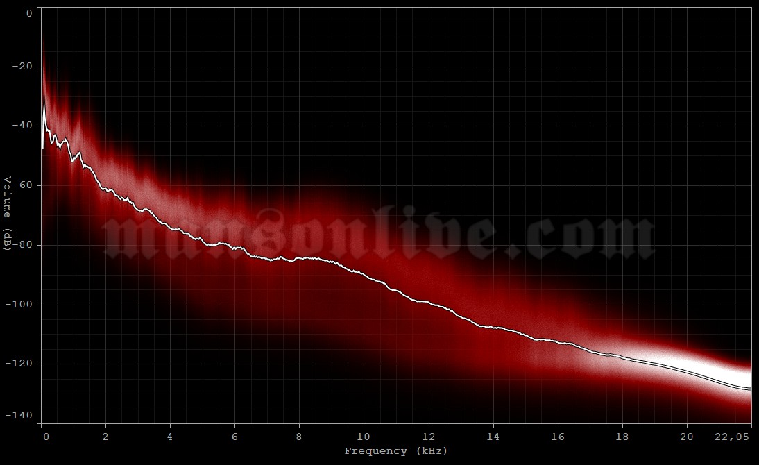 2009-08-08 Hartford, CT - Comcast Theatre Audio Spectrum Analysis