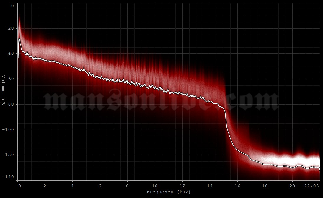 2001-08-26 Reading, UK - Richfield Avenue (Reading Festival) Audio Spectrum Analysis