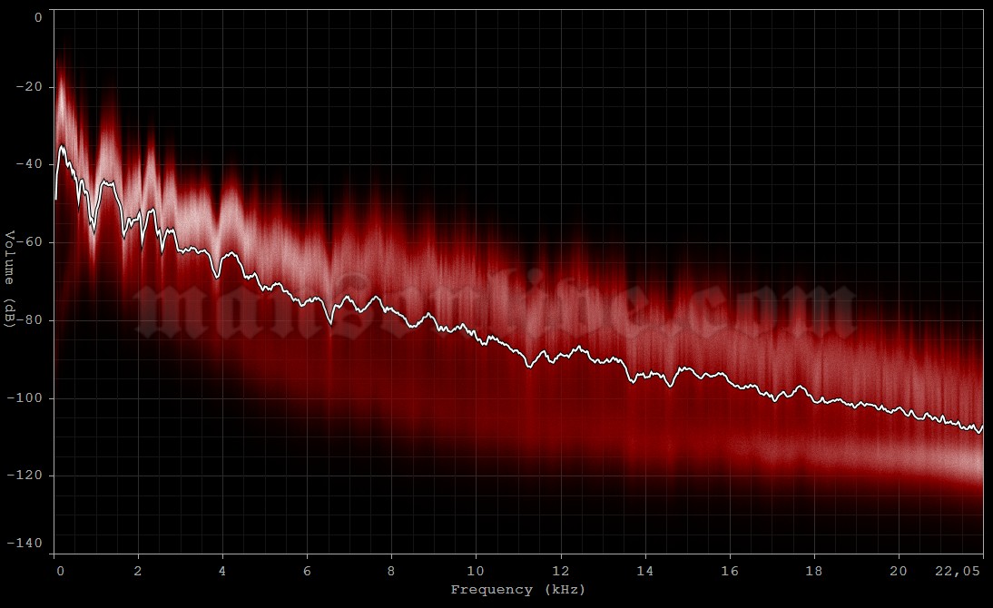 2009-09-14 Minneapolis, MN - State Theatre Audio Spectrum Analysis