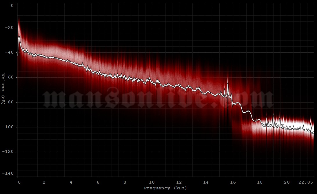 2001-08-26 Reading, UK - Richfield Avenue (Reading Festival) Audio Spectrum Analysis