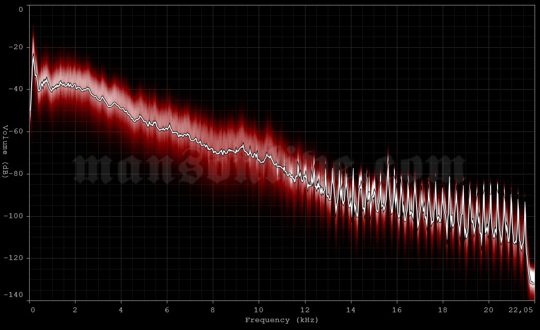 2001-08-30 Wiesen, Austria - Festivalarea (Two Days A Week Festival) Audio Spectrum Analysis