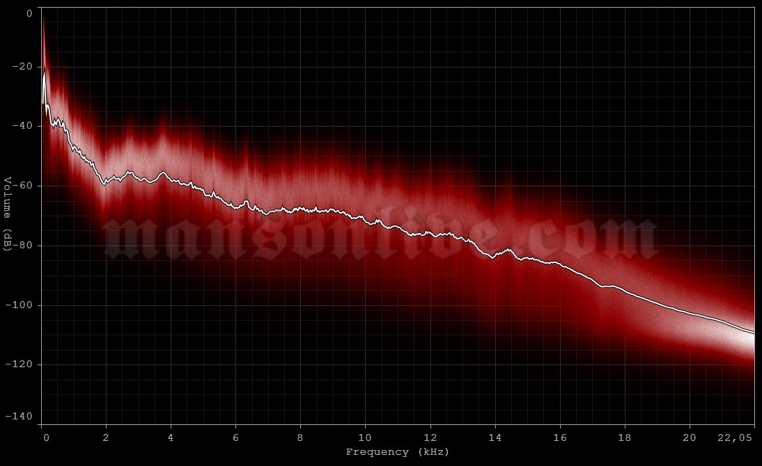 2007-06-16 Nickelsdorf, Austria - Pannonia Fields II (Nova Rock Festival) Audio Spectrum Analysis