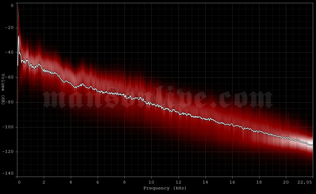2007-06-20 Ljubljana, Slovenia - Krizanke Summer Theatre Audio Spectrum Analysis