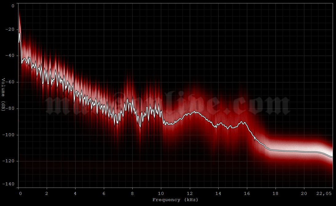 2003-07-11 Vancouver, Canada - Orpheum Audio Spectrum Analysis