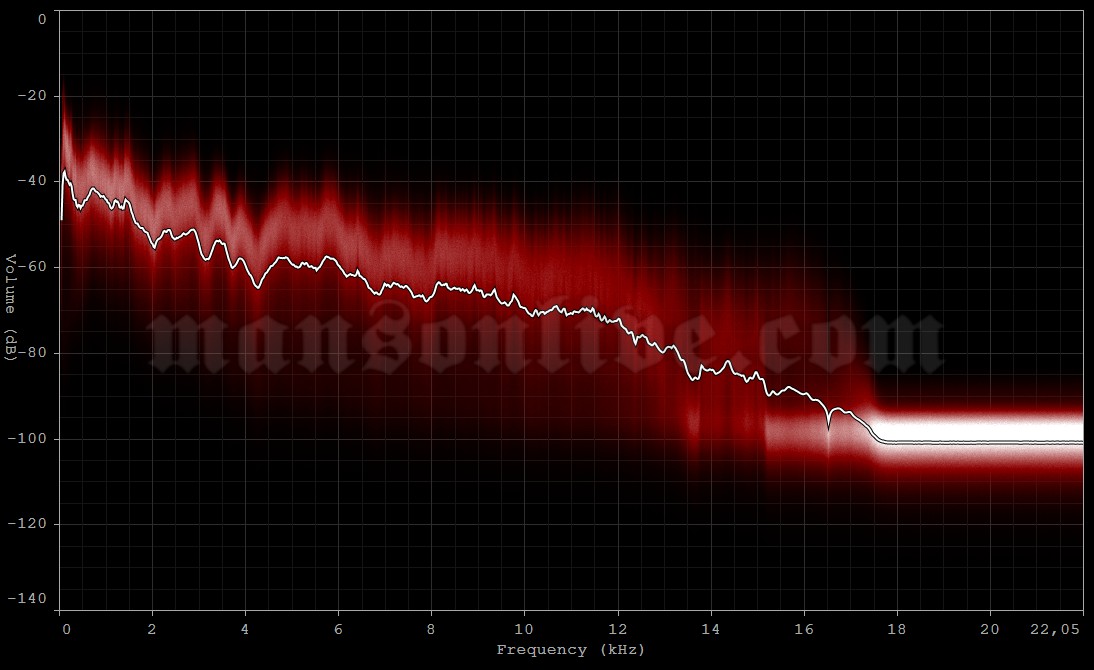 2003-12-16 Copenhagen, Denmark - Valby Hall Audio Spectrum Analysis