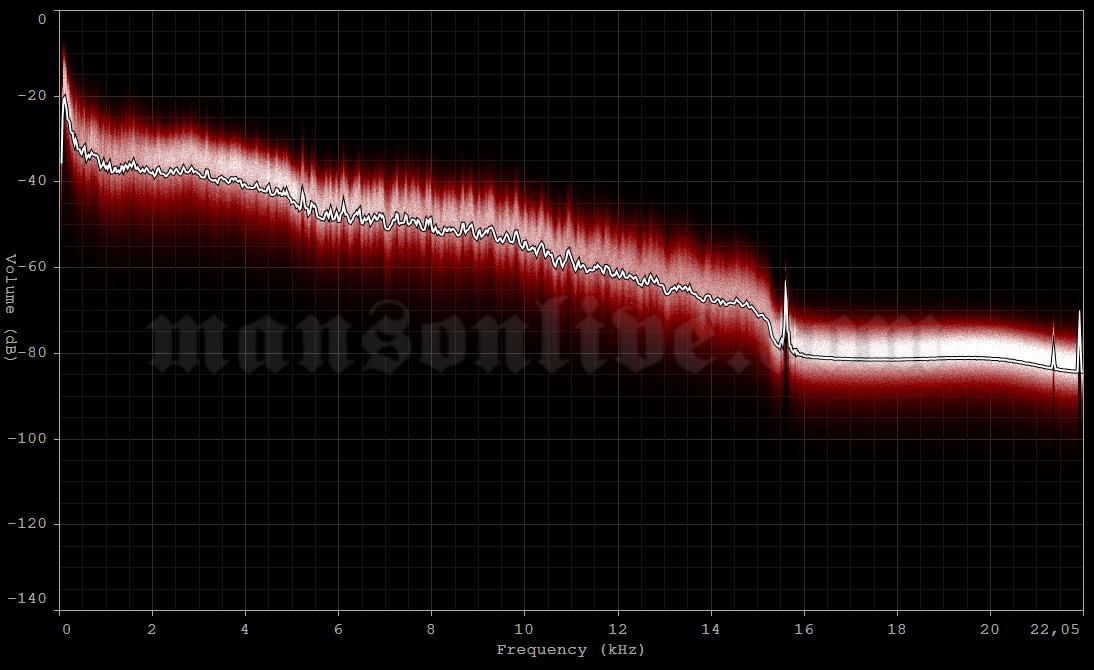 2001-09-02 Hildesheim, Germany (M'era Luna Festival) Audio Spectrum Analysis