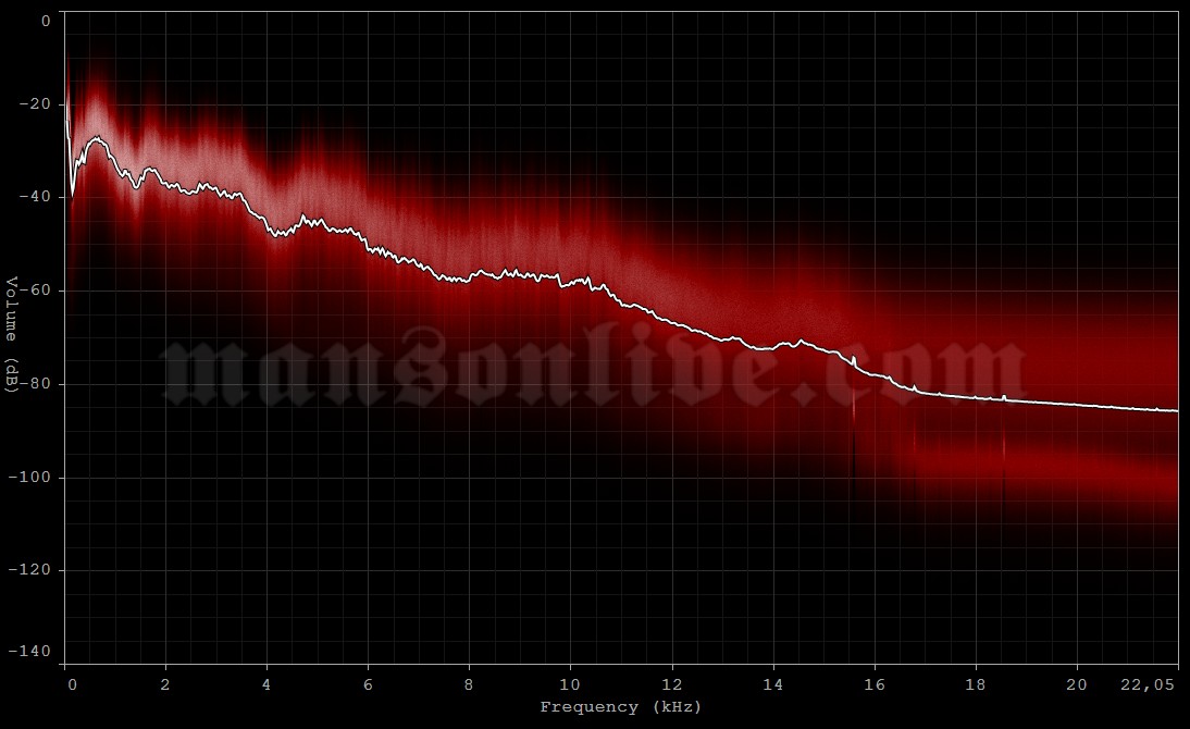 2005-08-31 Dublin, Ireland - RDS Arena Audio Spectrum Analysis