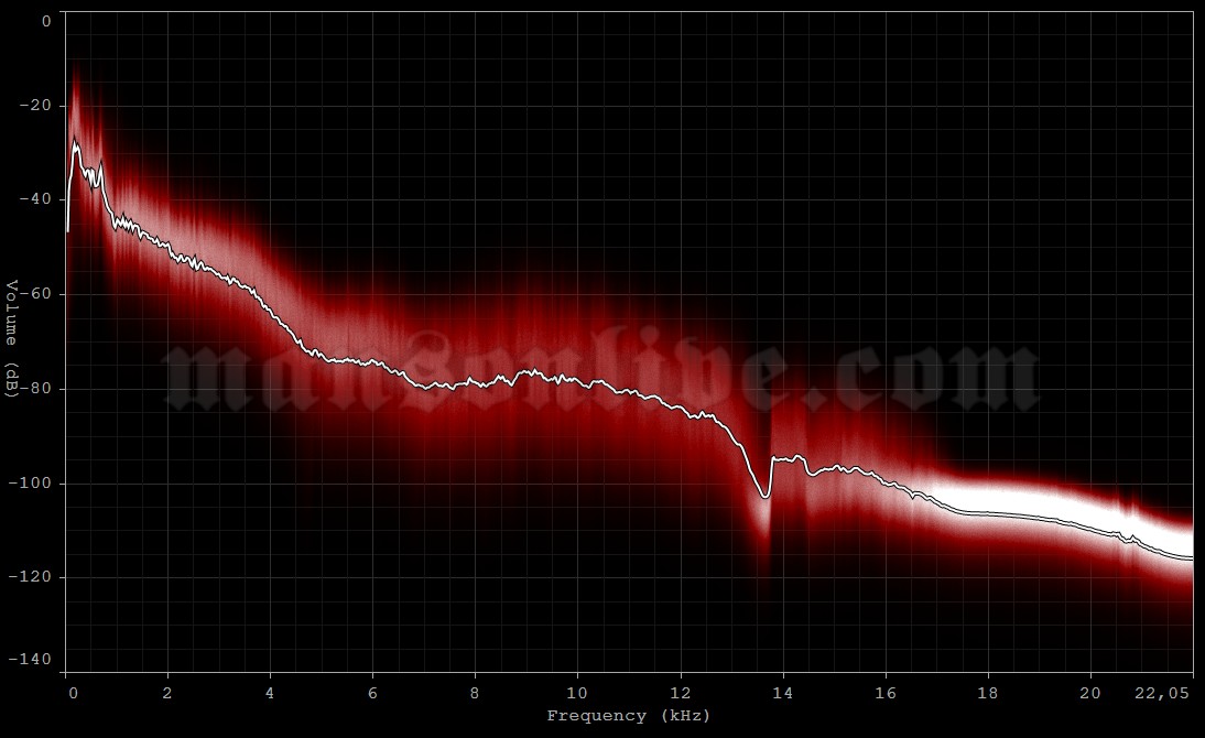 2009-11-21 Hamburg, Germany - Docks Audio Spectrum Analysis