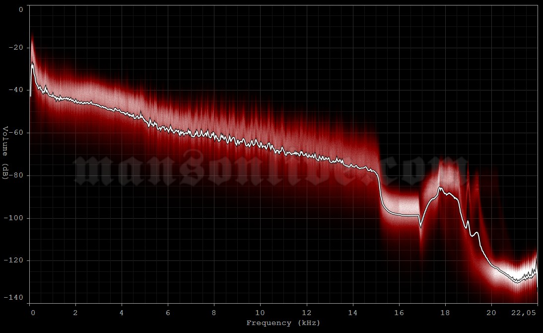 2001-08-26 Reading, UK - Richfield Avenue (Reading Festival) Audio Spectrum Analysis