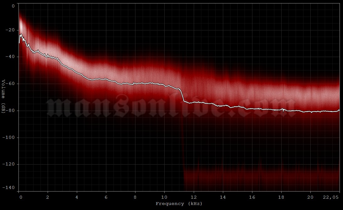 2009-11-17 Warsaw, Poland - Stodola Club Audio Spectrum Analysis