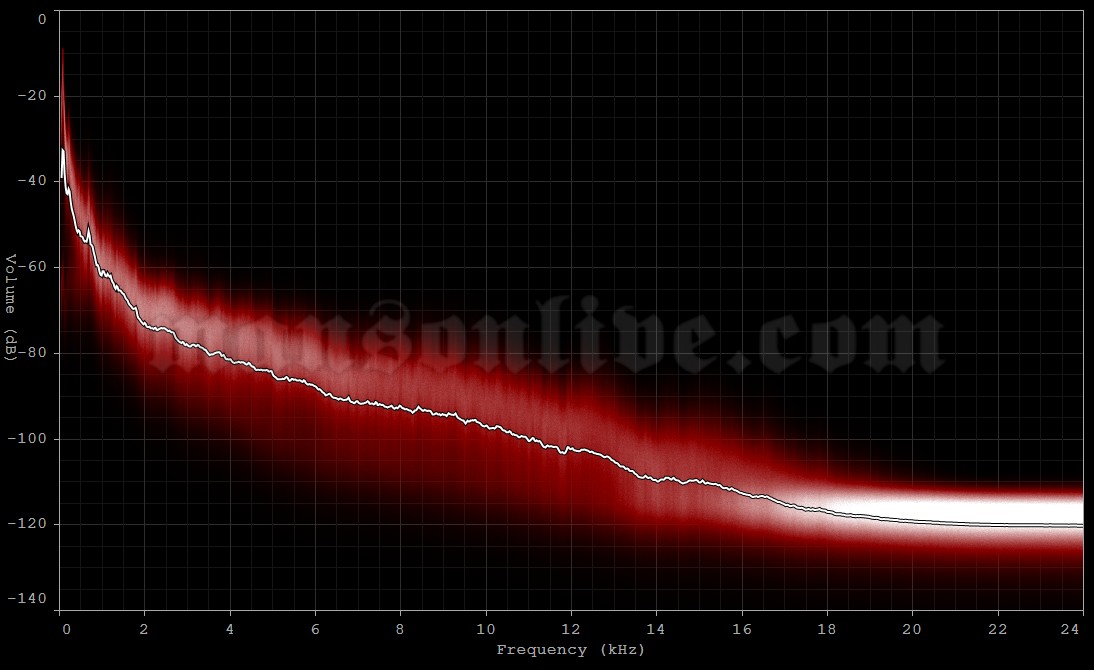 1994-12-01 Toronto, Canada - Maple Leaf Gardens Audio Spectrum Analysis
